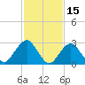 Sea Bright tide chart for Sunday, February 15, 2026