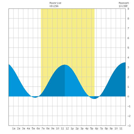 Sea Bright tide chart for Saturday, February 21, 2026