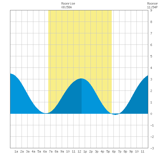 Sea Bright tide chart for Sunday, February 22, 2026