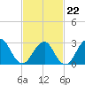 Sea Bright tide chart for Sunday, February 22, 2026