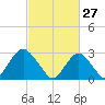 Sea Bright tide chart for Friday, February 27, 2026