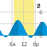 Sea Bright tide chart for Monday, February 2, 2026