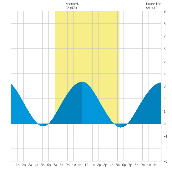 Sea Bright tide chart for Thursday, February 5, 2026