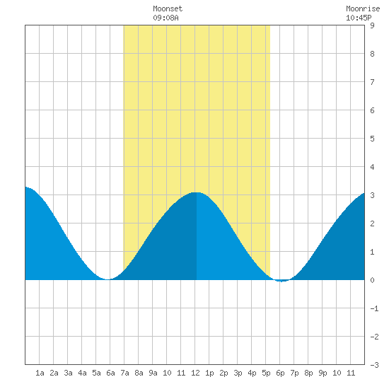 Sea Bright tide chart for Friday, February 6, 2026