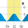 Sea Bright tide chart for Friday, February 6, 2026