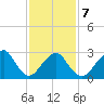 Sea Bright tide chart for Saturday, February 7, 2026