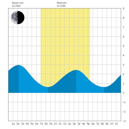 Sea Bright tide chart for Monday, February 9, 2026