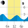 Sea Bright tide chart for Monday, February 9, 2026