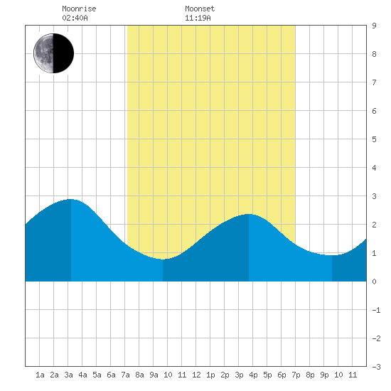 Sea Bright tide chart for Wednesday, March 11, 2026