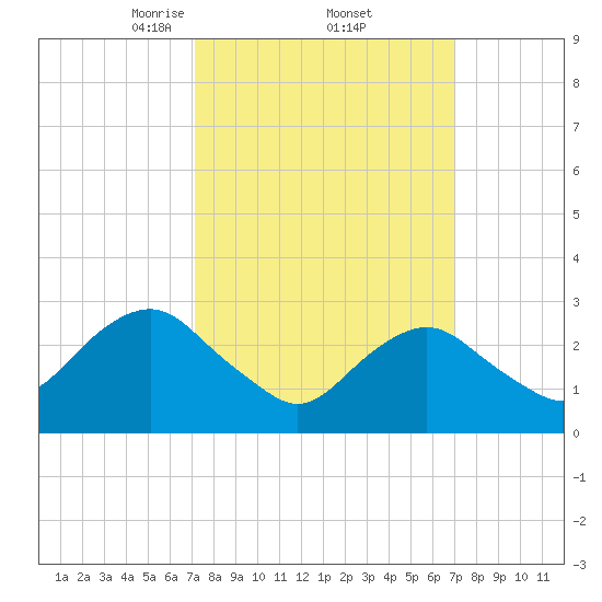 Sea Bright tide chart for Friday, March 13, 2026