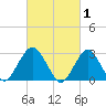 Sea Bright tide chart for Sunday, March 1, 2026