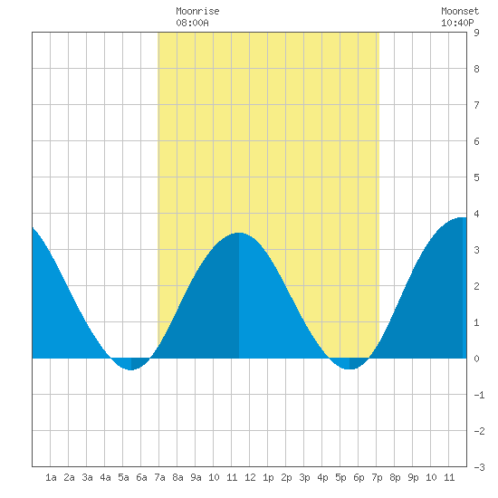 Sea Bright tide chart for Saturday, March 21, 2026