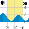 Sea Bright tide chart for Wednesday, March 25, 2026