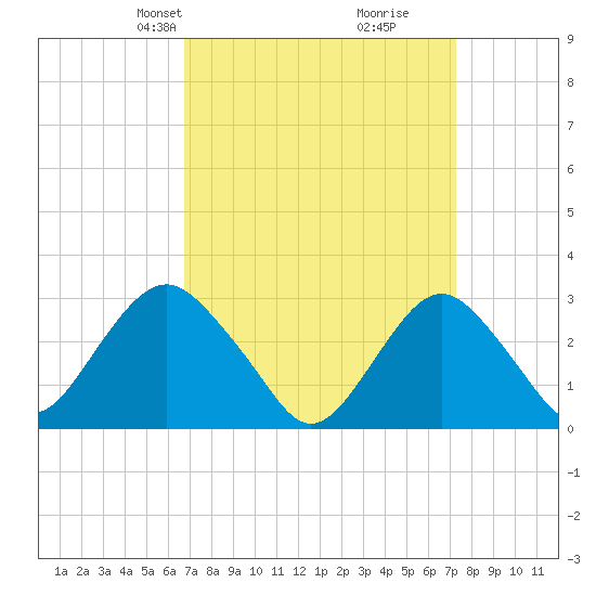Sea Bright tide chart for Saturday, March 28, 2026