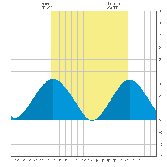Sea Bright tide chart for Sunday, March 29, 2026