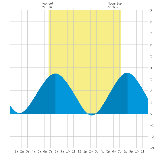 Sea Bright tide chart for Monday, March 30, 2026