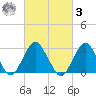 Sea Bright tide chart for Tuesday, March 3, 2026