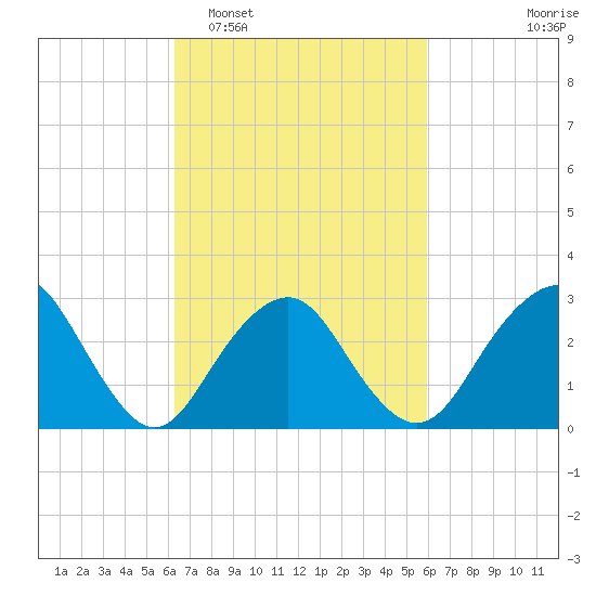 Sea Bright tide chart for Saturday, March 7, 2026
