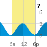 Sea Bright tide chart for Saturday, March 7, 2026