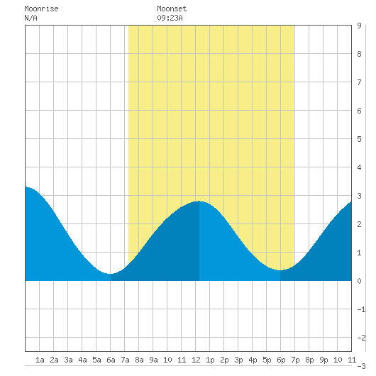 Sea Bright tide chart for Sunday, March 8, 2026