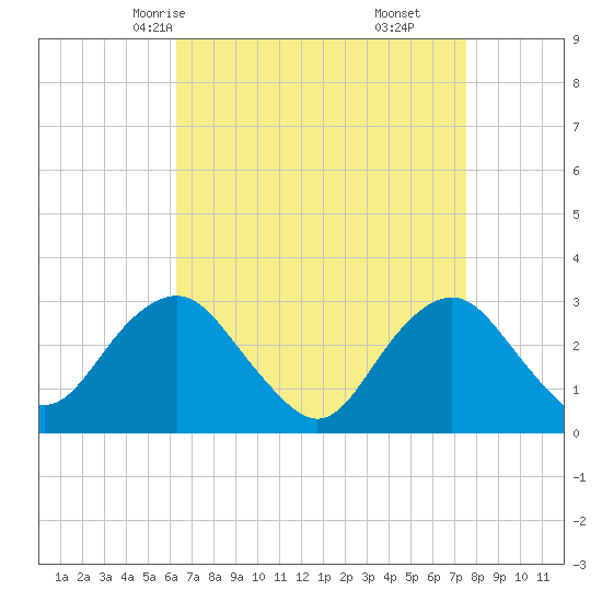 Sea Bright tide chart for Monday, April 13, 2026