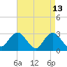 Sea Bright tide chart for Monday, April 13, 2026