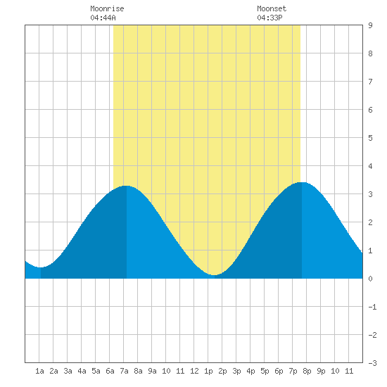 Sea Bright tide chart for Tuesday, April 14, 2026