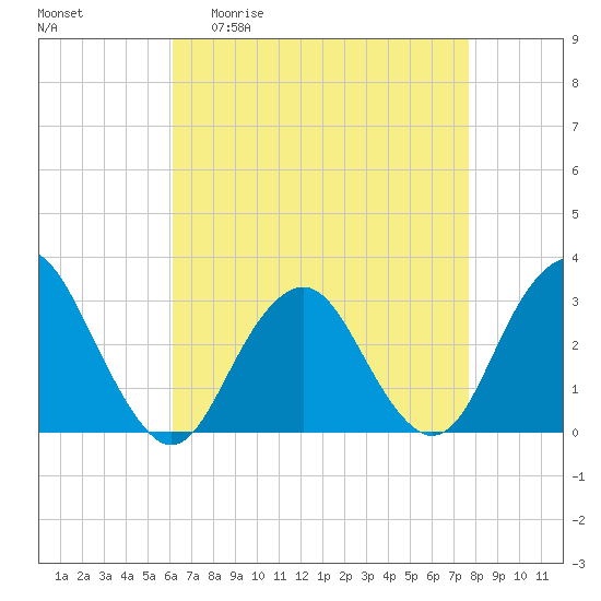 Sea Bright tide chart for Monday, April 20, 2026