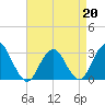Sea Bright tide chart for Monday, April 20, 2026