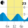Sea Bright tide chart for Thursday, April 23, 2026