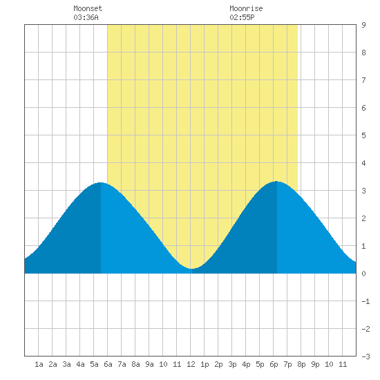 Sea Bright tide chart for Sunday, April 26, 2026