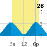 Sea Bright tide chart for Sunday, April 26, 2026