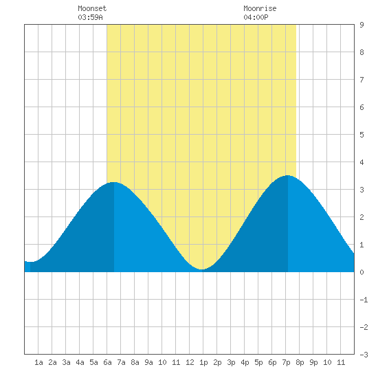 Sea Bright tide chart for Monday, April 27, 2026