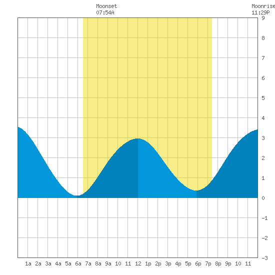 Sea Bright tide chart for Sunday, April 5, 2026