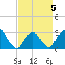 Sea Bright tide chart for Sunday, April 5, 2026