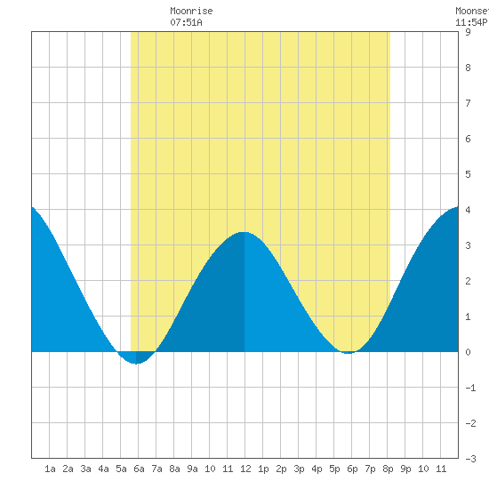 Sea Bright tide chart for Tuesday, May 19, 2026