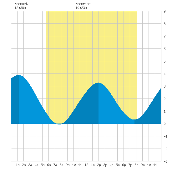 Sea Bright tide chart for Thursday, May 21, 2026