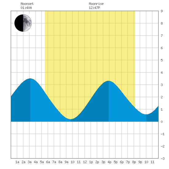 Sea Bright tide chart for Saturday, May 23, 2026