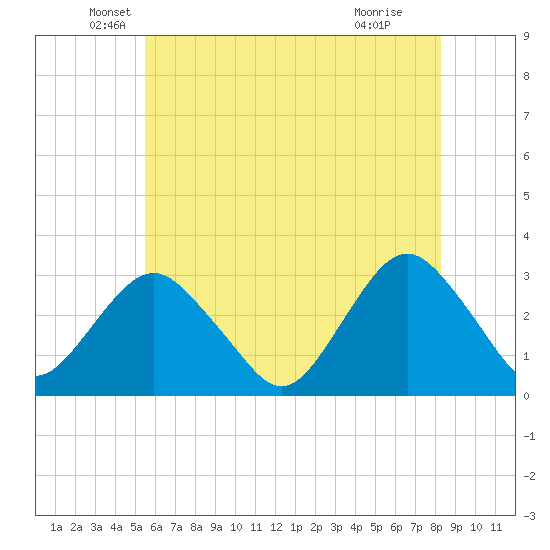 Sea Bright tide chart for Tuesday, May 26, 2026