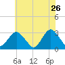 Sea Bright tide chart for Tuesday, May 26, 2026