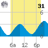 Sea Bright tide chart for Sunday, May 31, 2026