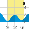 Sea Bright tide chart for Tuesday, May 5, 2026