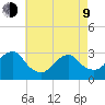 Sea Bright tide chart for Saturday, May 9, 2026