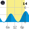 Sea Bright tide chart for Sunday, June 14, 2026