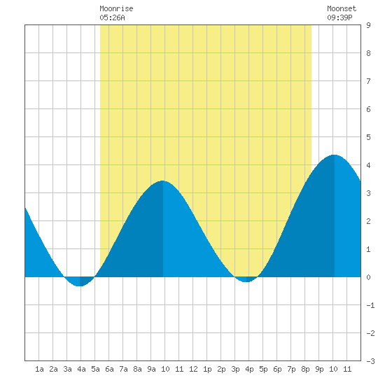 Sea Bright tide chart for Monday, June 15, 2026