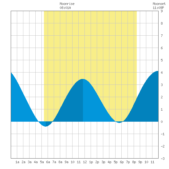 Sea Bright tide chart for Wednesday, June 17, 2026