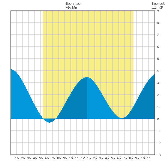 Sea Bright tide chart for Thursday, June 18, 2026