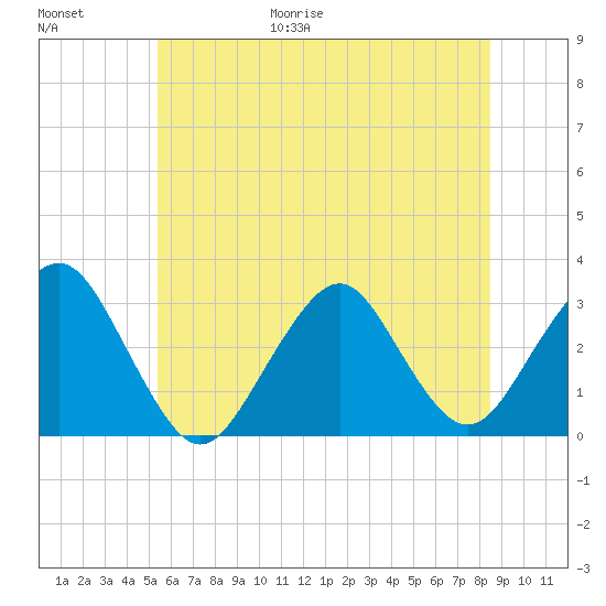 Sea Bright tide chart for Friday, June 19, 2026