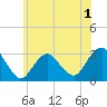 Sea Bright tide chart for Monday, June 1, 2026