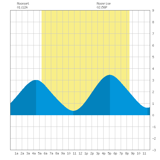 Sea Bright tide chart for Tuesday, June 23, 2026